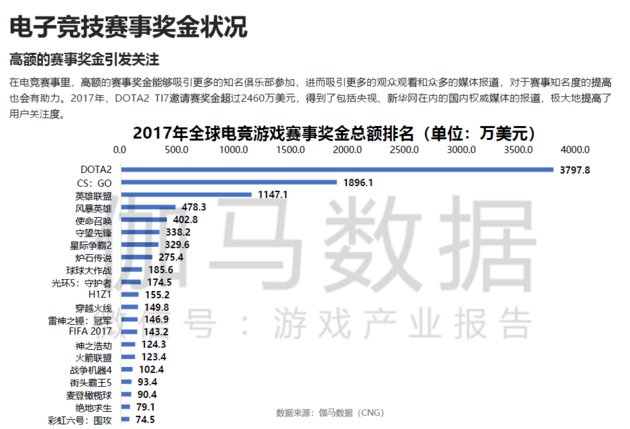  电竞俱乐部商业化加速 品牌赞助金额逐年递增
