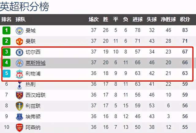  英超榜首大战，利物浦击败曼城夺魁